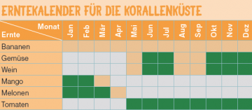 Erntekalender Korallenküste Westaustralien