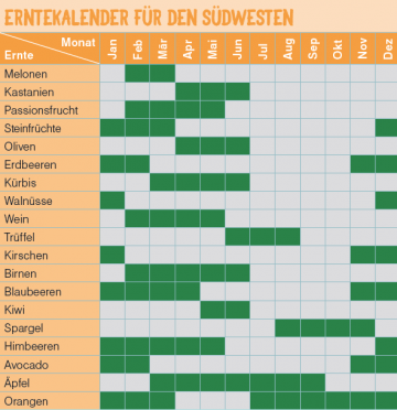 Erntekalender für den Südwesten Australiens